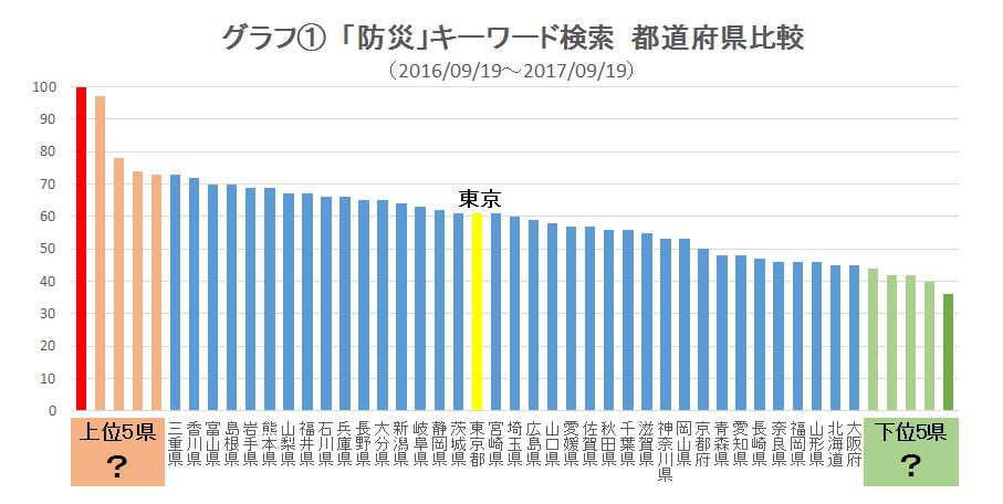 防災 意識が高いのは何県 防災ジオラマ推進ネットワーク