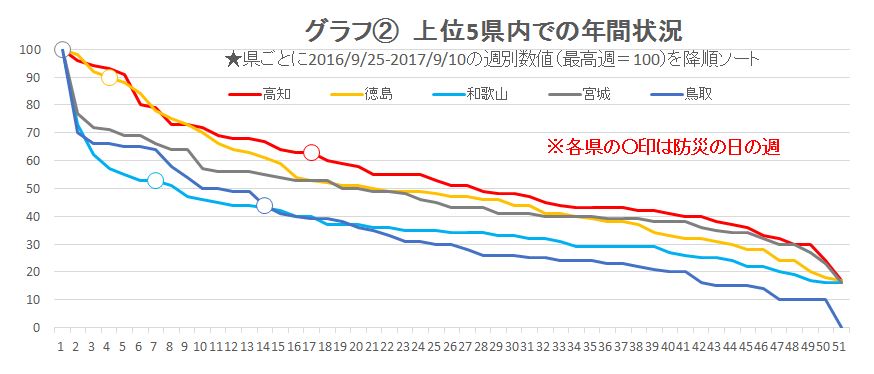 防災 意識が高いのは何県 防災ジオラマ推進ネットワーク